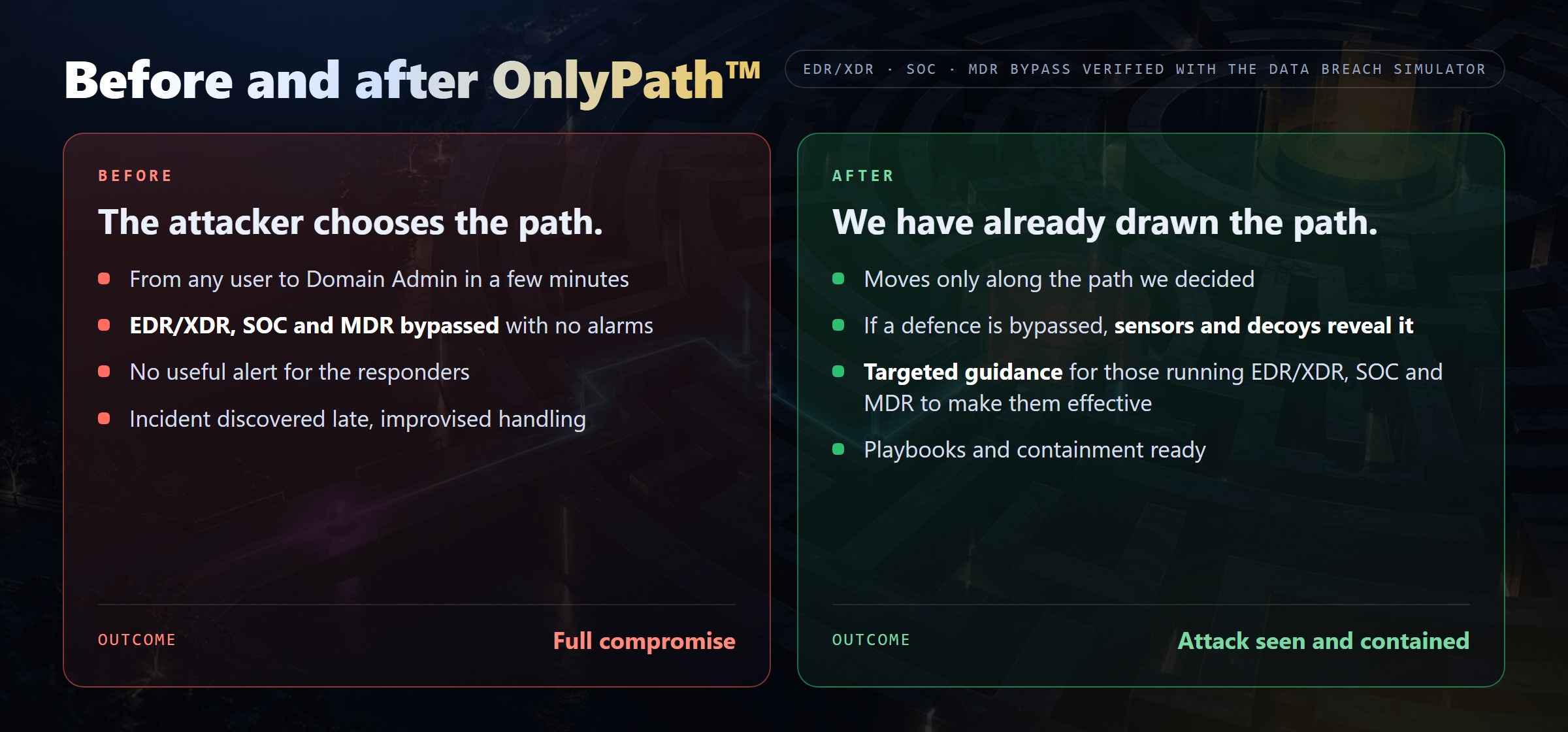 Before and after OnlyPath: before, the attacker chooses the path and bypasses EDR/XDR, SOC and MDR with no alarms, resulting in full compromise; after, they move only along the drawn path, sensors and decoys reveal them, those running the defences receive targeted guidance, and the attack is seen and contained