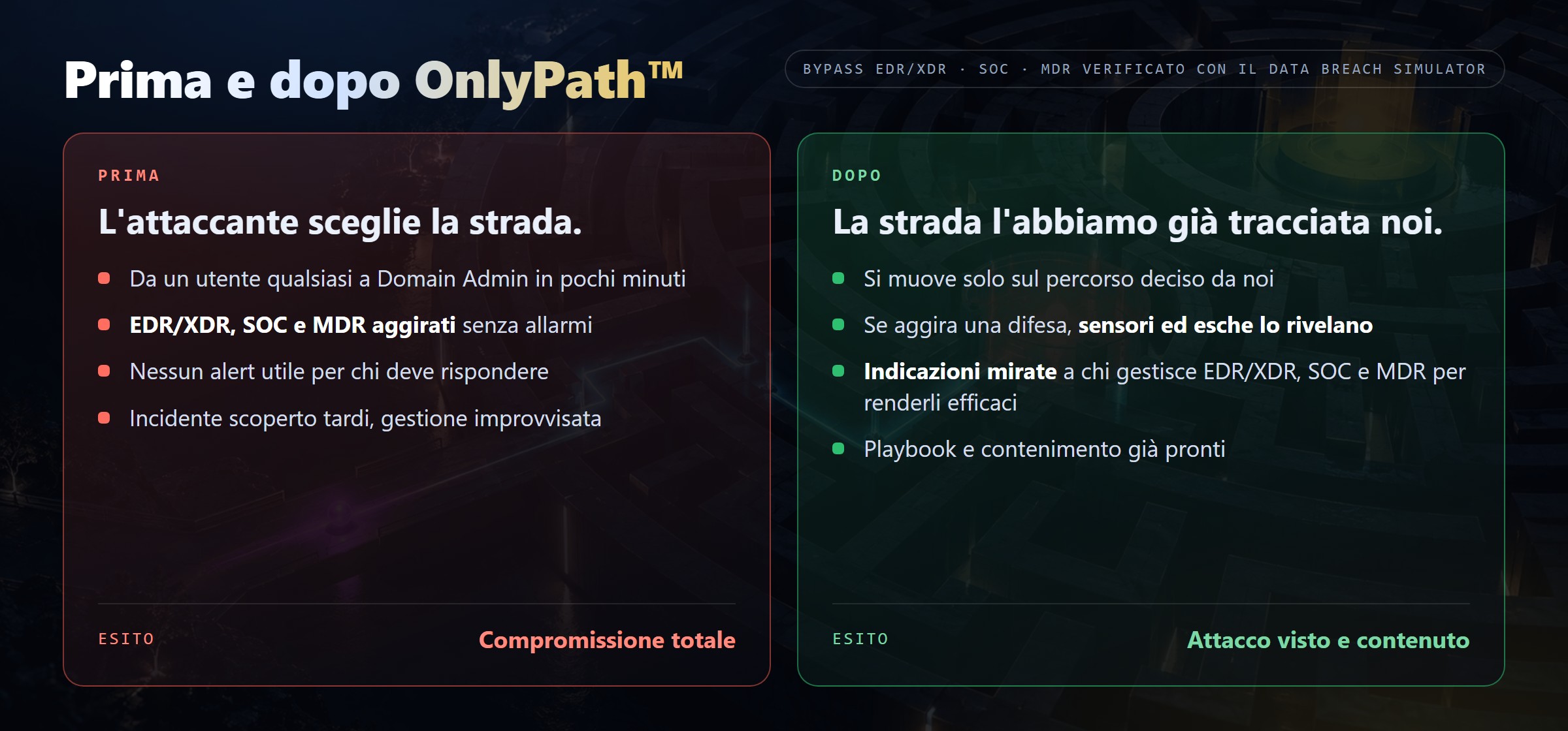Prima e dopo OnlyPath: prima l'attaccante sceglie la strada e aggira EDR/XDR, SOC e MDR senza allarmi, con esito di compromissione totale; dopo si muove solo sul percorso tracciato, sensori ed esche lo rivelano, chi gestisce le difese riceve indicazioni mirate, e l'attacco è visto e contenuto