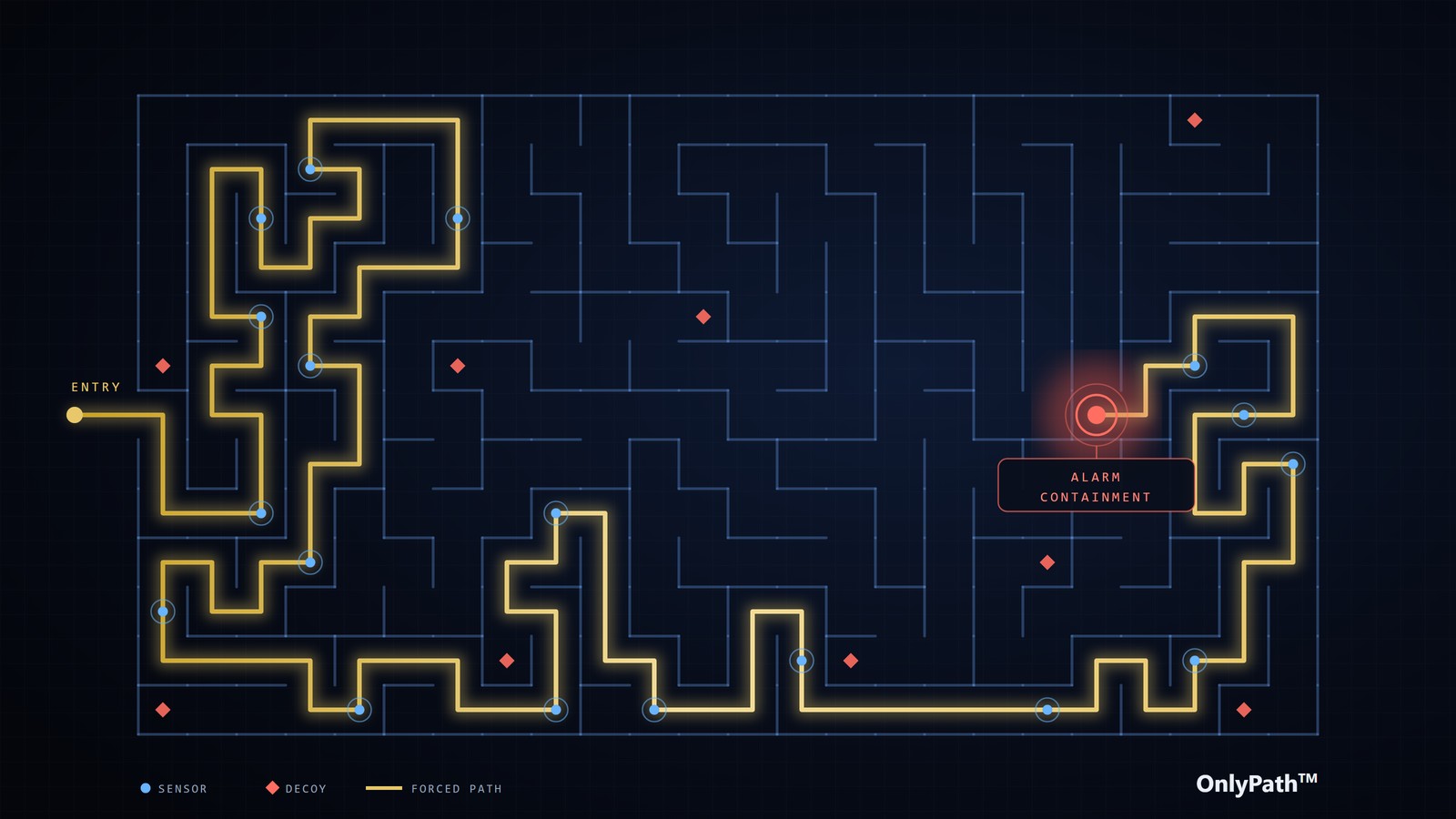 OnlyPath diagram: forced path with sensors, decoys in dead ends and the alarm and containment point